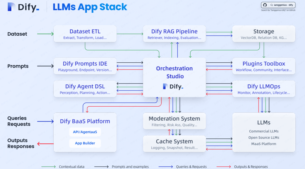 图片[1]-Dify-开源大语言模型（LLM）应用开发平台-太阳鸽鸽资源站